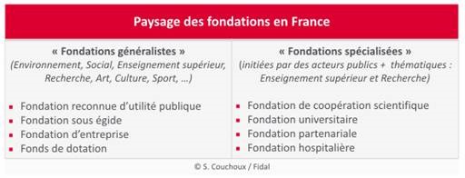 Paysage des fondations en France